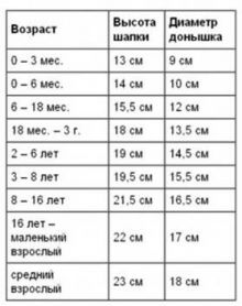 Як вязати чепчики для новонароджених гачком Як вязати чепчики для новонароджених гачком